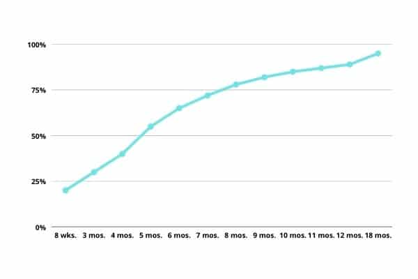 Moyen Poodle Growth Rate Chart for Weight